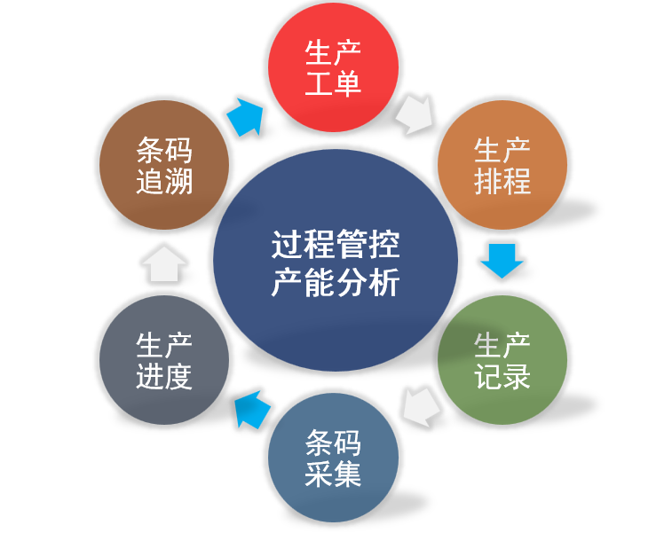 MES系統(tǒng)能為生產(chǎn)企業(yè)做什么？